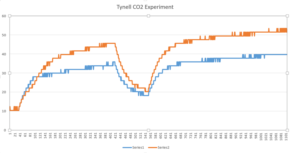 Der Graph aus den erhobenen Daten in Excel dargestellt